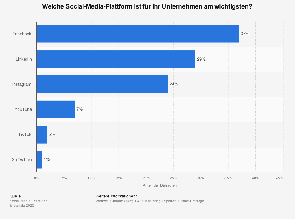 Statistik: Welche Social-Media-Plattform ist für Ihr Unternehmen am wichtigsten? | Statista