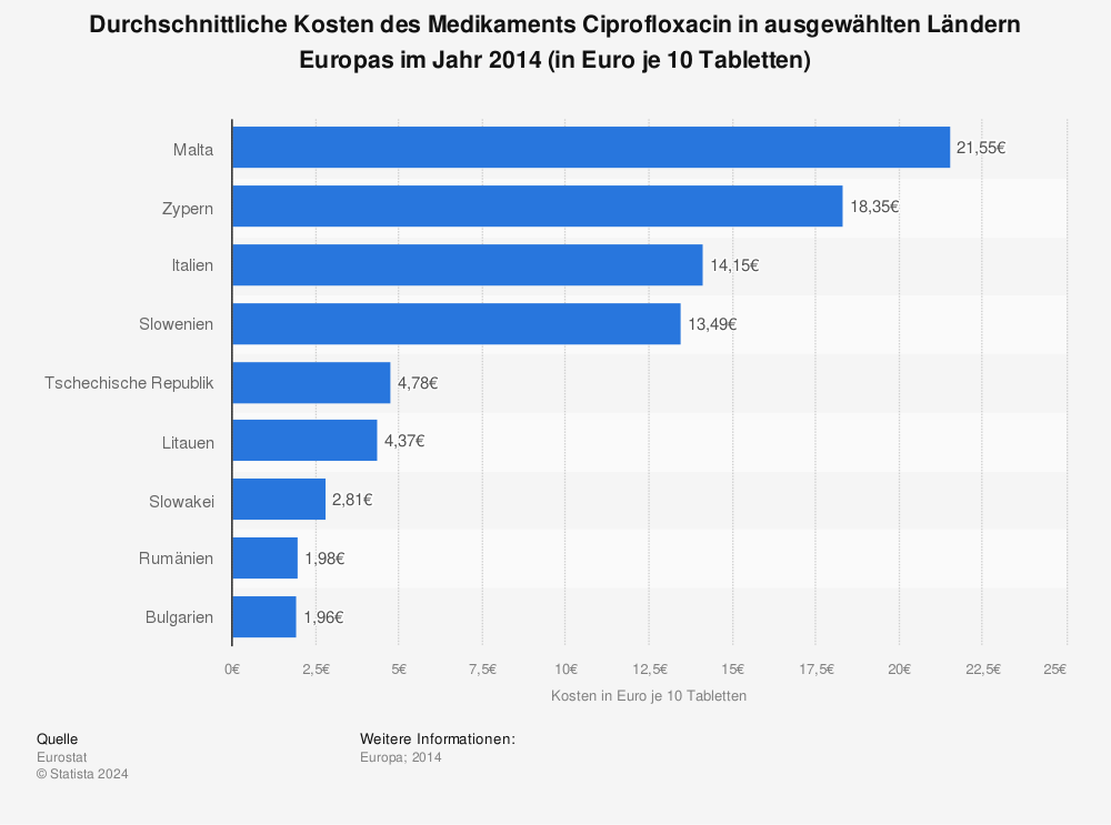 Statistik: Durchschnittliche Kosten des Medikaments Ciprofloxacin in ausgewählten Ländern Europas im Jahr 2014 (in Euro je 10 Tabletten) | Statista
