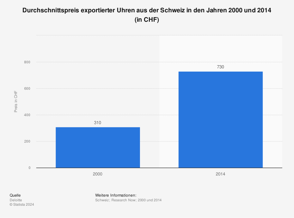 Statistik: Durchschnittspreis exportierter Uhren aus der Schweiz in den Jahren 2000 und 2014 (in CHF) | Statista