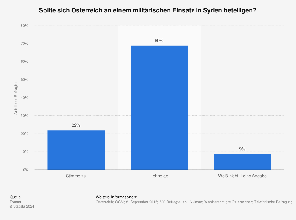 Statistik: Sollte sich Österreich an einem militärischen Einsatz in Syrien beteiligen? | Statista