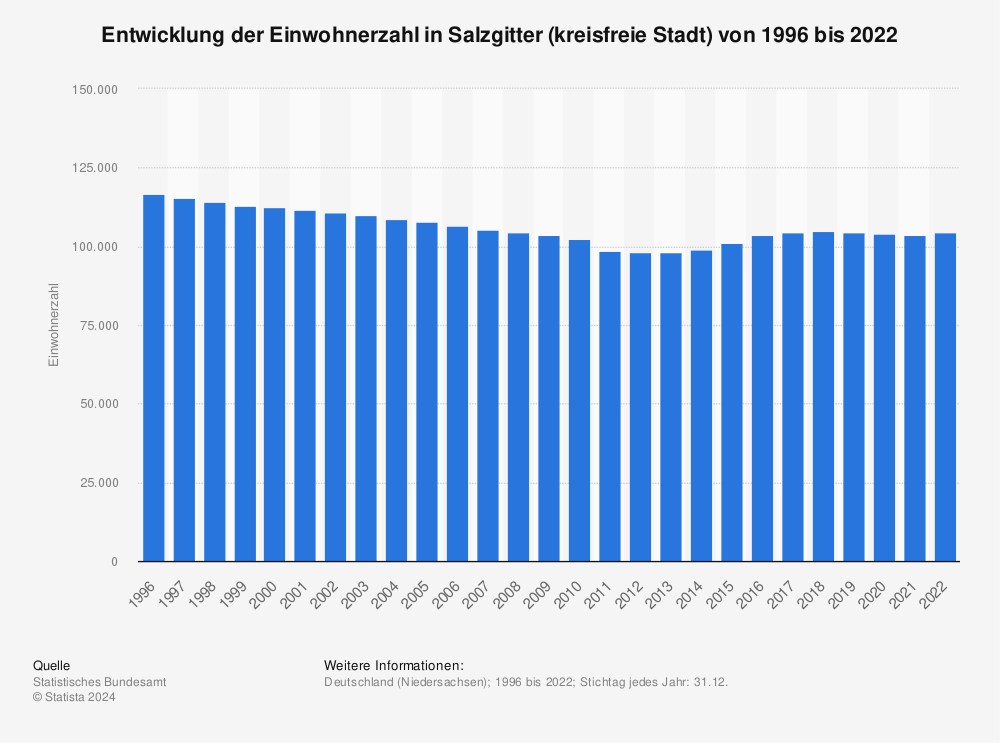 Statistik: Entwicklung der Einwohnerzahl in Salzgitter (kreisfreie Stadt) von 1996 bis 2022 | Statista