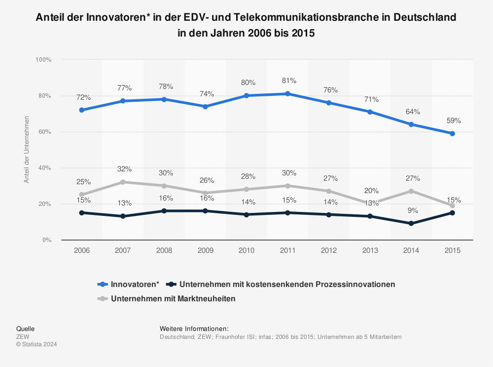 Statistik: Anteil der Innovatoren* in der EDV- und Telekommunikationsbranche in Deutschland in den Jahren 2006 bis 2015 | Statista