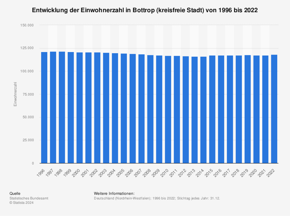 Statistik: Entwicklung der Einwohnerzahl in Bottrop (kreisfreie Stadt) von 1995 bis 2021 | Statista