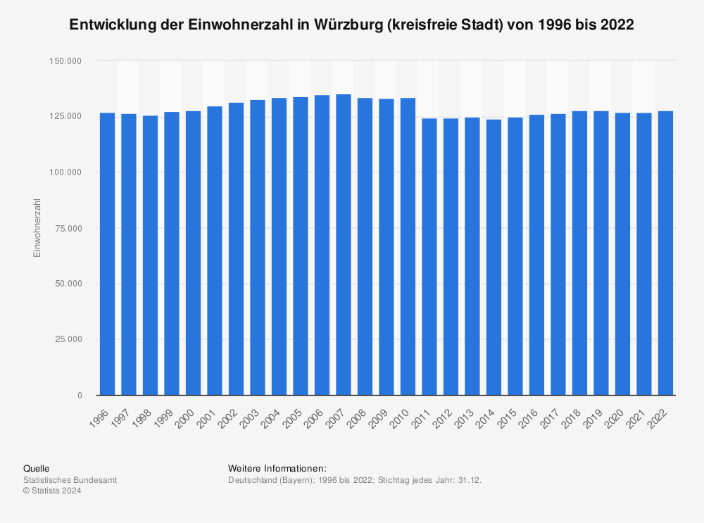 Statistik: Entwicklung der Einwohnerzahl in Würzburg (kreisfreie Stadt) von 1996 bis 2022 | Statista
