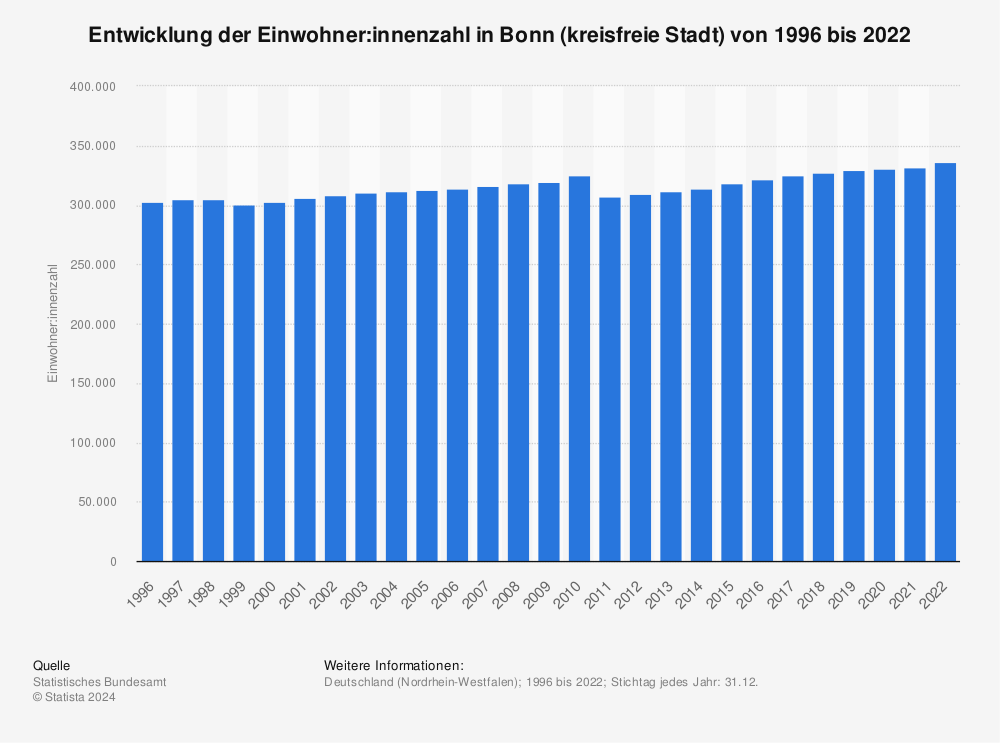Statistik: Entwicklung der Einwohnerzahl in Bonn (kreisfreie Stadt) von 1995 bis 2021 | Statista