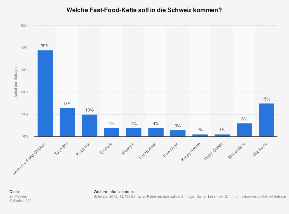 Statistik: Welche Fast-Food-Kette soll in die Schweiz kommen? | Statista