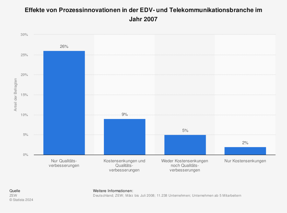 Statistik: Effekte von Prozessinnovationen in der EDV- und Telekommunikationsbranche im Jahr 2007 | Statista