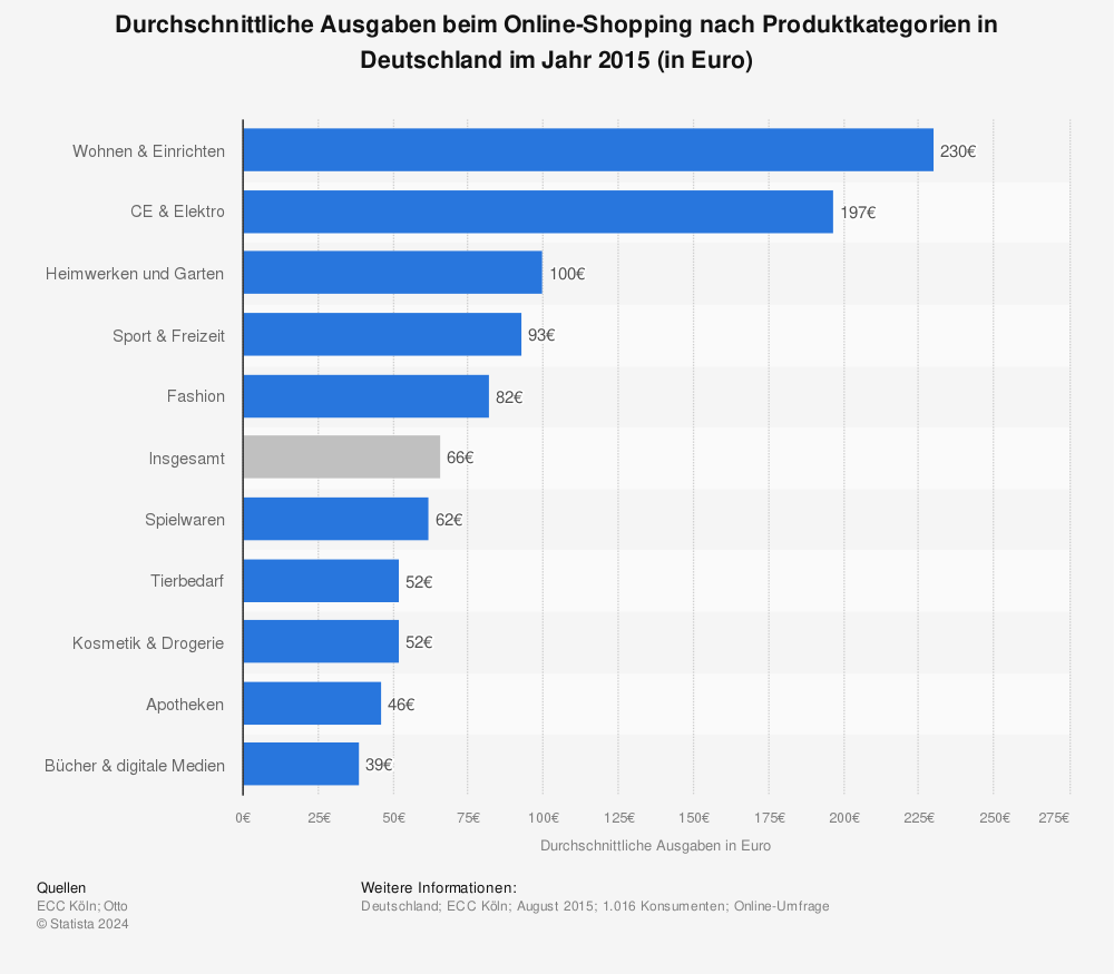 Statistik: Durchschnittliche Ausgaben beim Online-Shopping nach Produktkategorien in Deutschland im Jahr 2015 (in Euro) | Statista