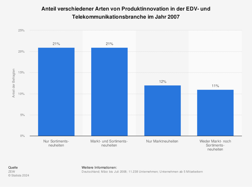 Statistik: Anteil verschiedener Arten von Produktinnovation in der EDV- und Telekommunikationsbranche im Jahr 2007 | Statista