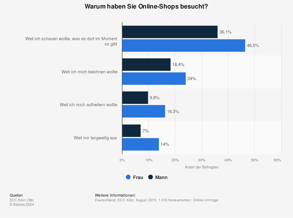 Statistik: Warum haben Sie Online-Shops besucht? | Statista