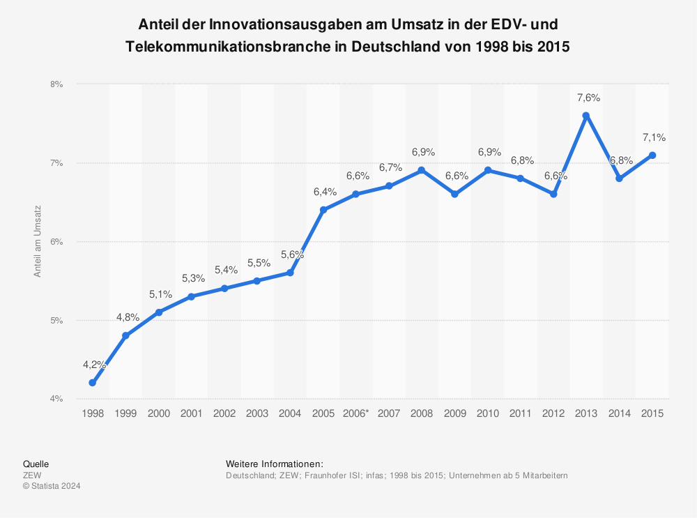 Statistik: Anteil der Innovationsausgaben am Umsatz in der EDV- und Telekommunikationsbranche in Deutschland von 1998 bis 2015 | Statista
