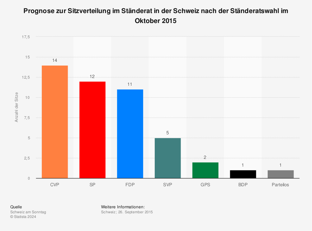 Statistik: Prognose zur Sitzverteilung im Ständerat in der Schweiz nach der Ständeratswahl im Oktober 2015 | Statista