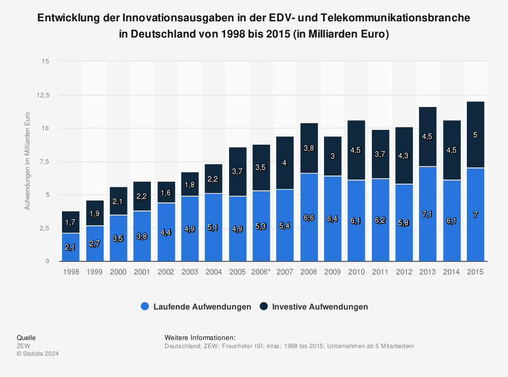 Statistik: Entwicklung der Innovationsausgaben in der EDV- und Telekommunikationsbranche in Deutschland von 1998 bis 2015 (in Milliarden Euro) | Statista