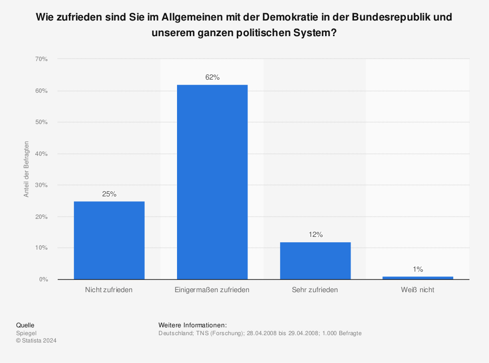 Statistik: Wie zufrieden sind Sie im Allgemeinen mit der Demokratie in der Bundesrepublik und unserem ganzen politischen System? | Statista