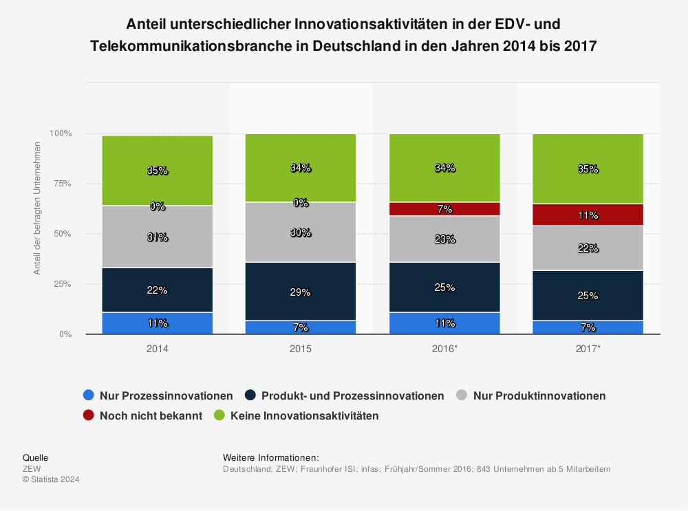 Statistik: Anteil unterschiedlicher Innovationsaktivitäten in der EDV- und Telekommunikationsbranche in Deutschland in den Jahren 2014 bis 2017 | Statista