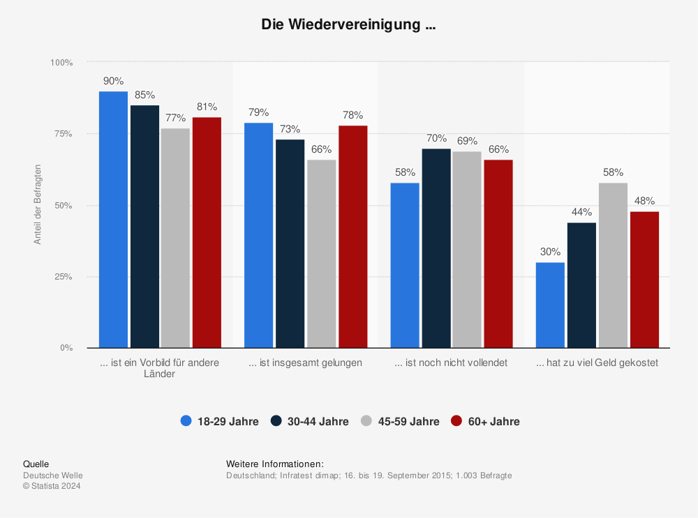 Statistik: Die Wiedervereinigung ... | Statista