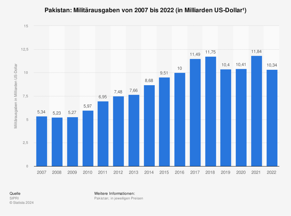 Statistik: Pakistan: Militärausgaben von 2007 bis 2022 (in Milliarden US-Dollar¹) | Statista
