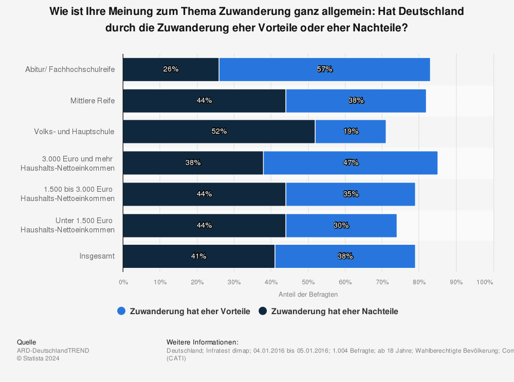 Statistik: Wie ist Ihre Meinung zum Thema Zuwanderung ganz allgemein: Hat Deutschland durch die Zuwanderung eher Vorteile oder eher Nachteile? | Statista