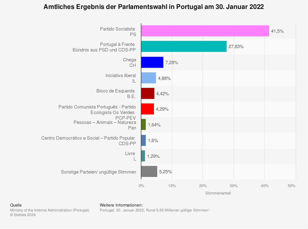Statistik: Amtliches Ergebnis der Parlamentswahl in Portugal am 30. Januar 2022 | Statista