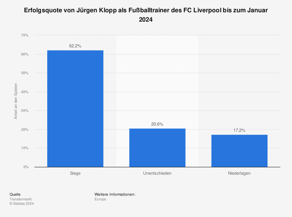 Statistik: Erfolgsquote von Jürgen Klopp als Fußballtrainer des FC Liverpool bis zum März 2022 | Statista