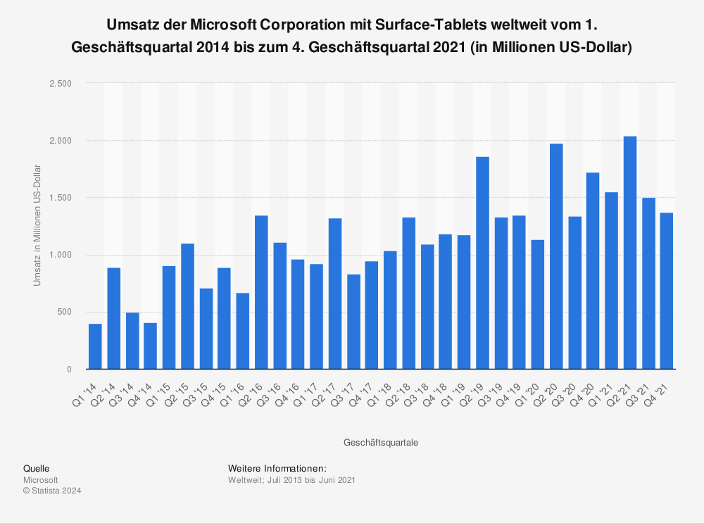 Statistik: Umsatz der Microsoft Corporation mit Surface-Tablets weltweit vom 1. Geschäftsquartal 2014 bis zum 4. Geschäftsquartal 2021 (in Millionen US-Dollar) | Statista
