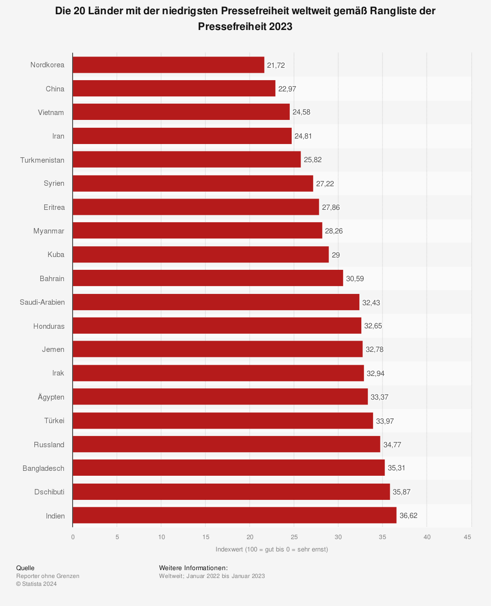 Statistik: Die 20 Länder mit der niedrigsten Pressefreiheit weltweit gemäß Rangliste der Pressefreiheit 2022 | Statista