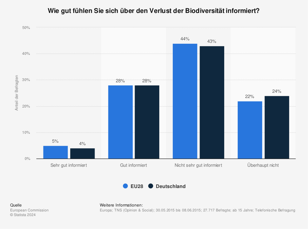 Statistik: Wie gut fühlen Sie sich über den Verlust der Biodiversität informiert? | Statista