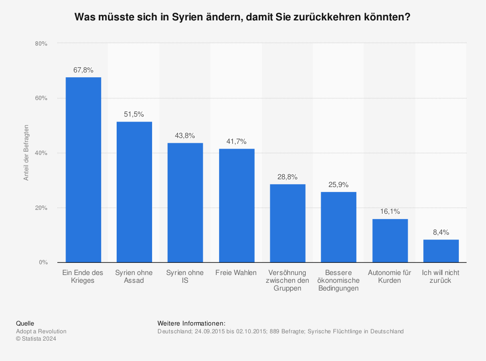 Statistik: Was müsste sich in Syrien ändern, damit Sie zurückkehren könnten? | Statista