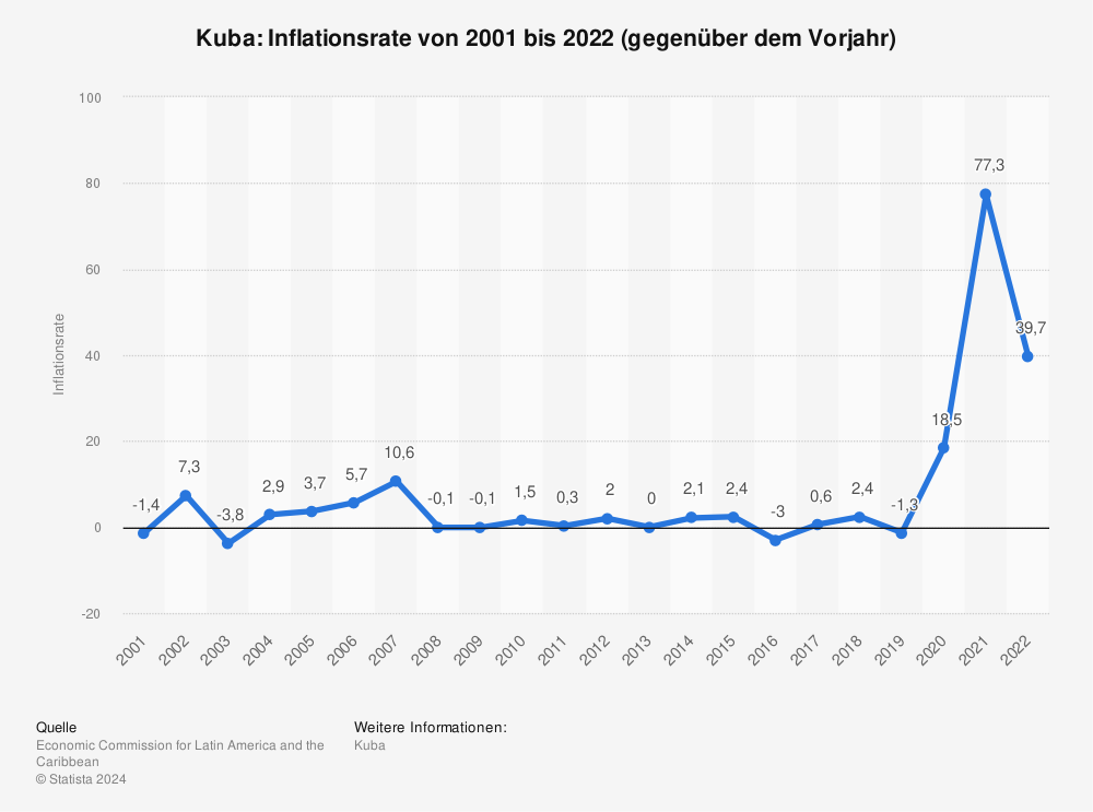 Statistik: Kuba: Inflationsrate von 2005 bis 2020 (gegenüber dem Vorjahr) | Statista