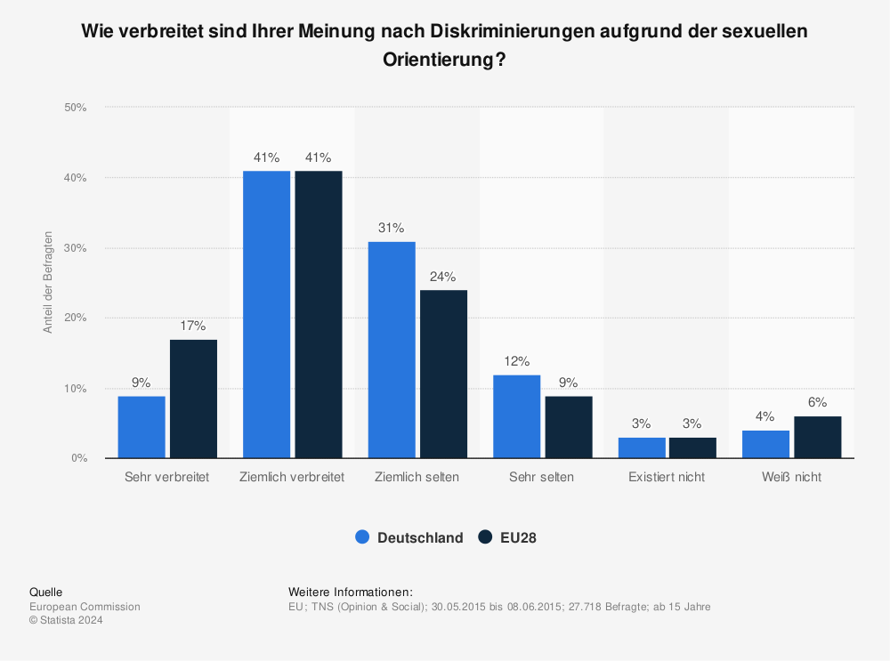 Statistik: Wie verbreitet sind Ihrer Meinung nach Diskriminierungen aufgrund der sexuellen Orientierung? | Statista