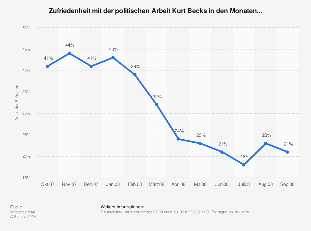Statistik: Zufriedenheit mit der politischen Arbeit Kurt Becks in den Monaten... | Statista
