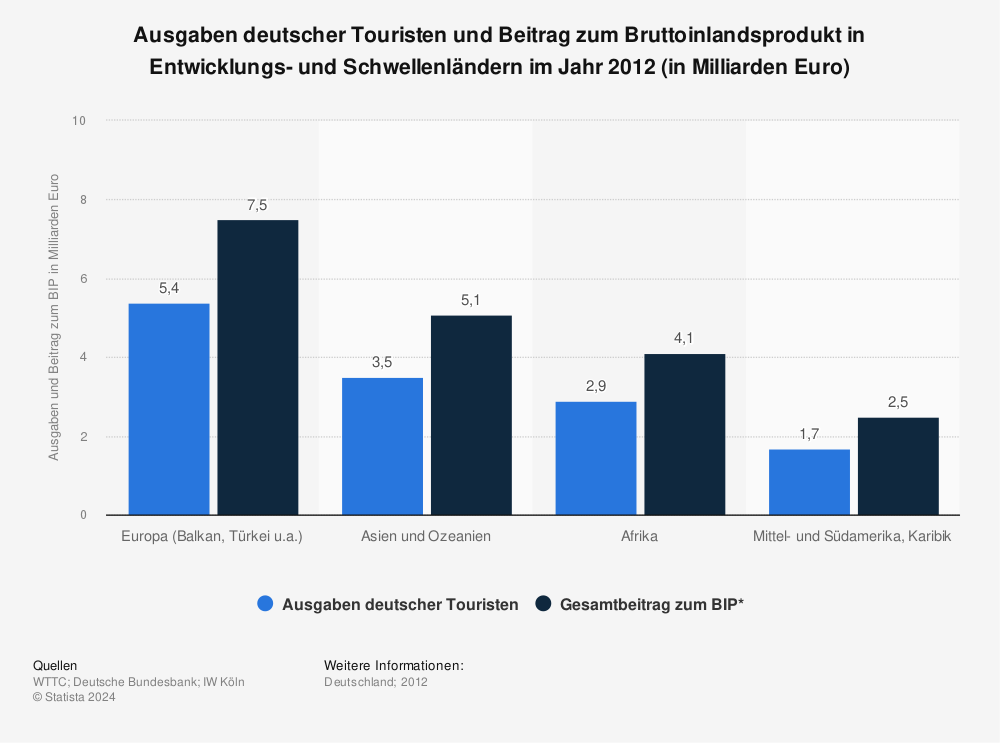 Statistik: Ausgaben deutscher Touristen und Beitrag zum Bruttoinlandsprodukt in Entwicklungs- und Schwellenländern im Jahr 2012 (in Milliarden Euro) | Statista