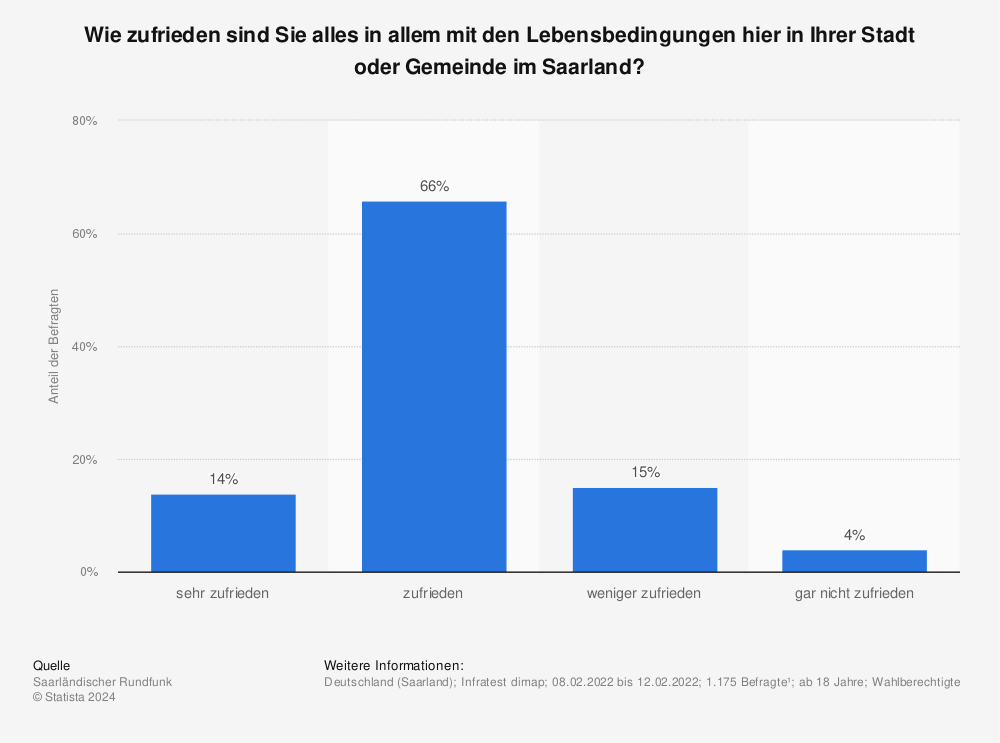 Statistik: Wie zufrieden sind Sie alles in allem mit den Lebensbedingungen hier in Ihrer Stadt oder Gemeinde im Saarland? | Statista