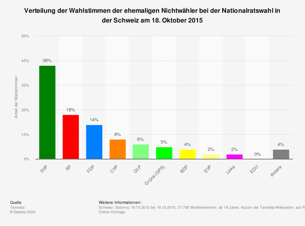Statistik: Verteilung der Wahlstimmen der ehemaligen Nichtwähler bei der Nationalratswahl in der Schweiz am 18. Oktober 2015 | Statista