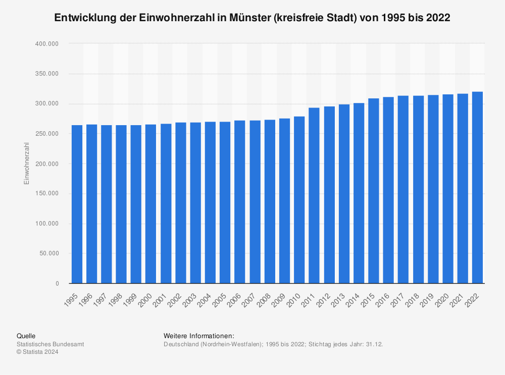 Statistik: Entwicklung der Einwohnerzahl in Münster (kreisfreie Stadt) von 1995 bis 2021 | Statista