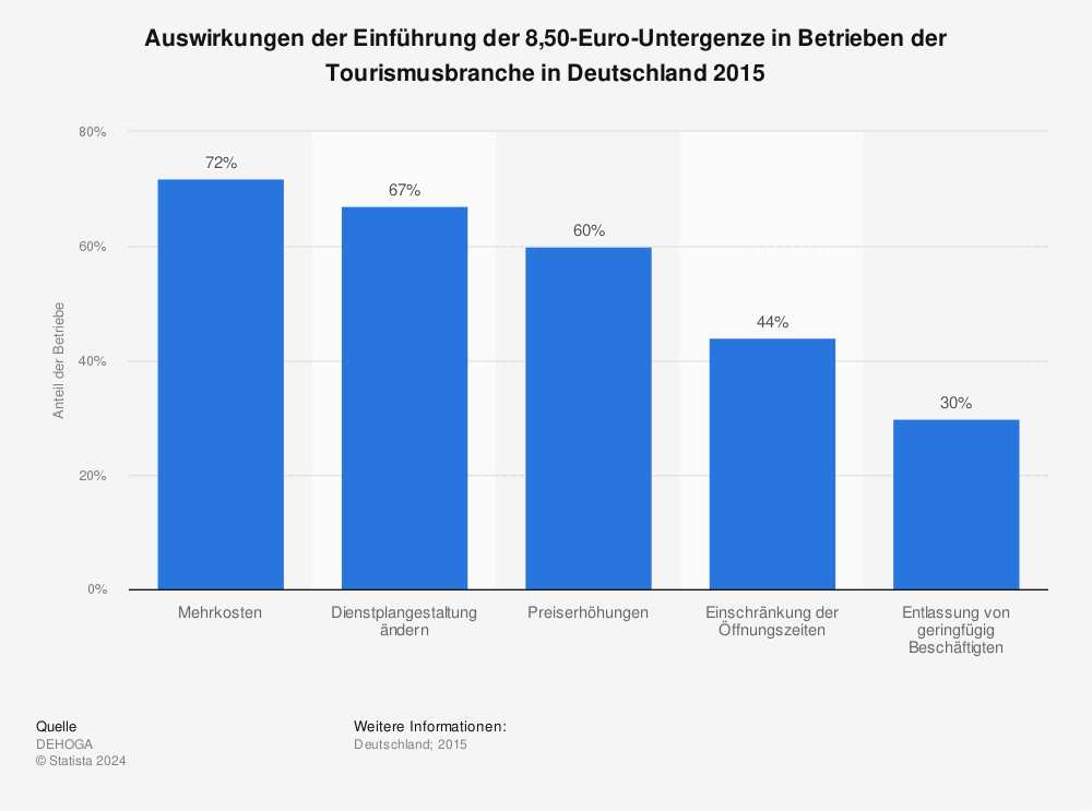 Statistik: Auswirkungen der Einführung der 8,50-Euro-Untergenze in Betrieben der Tourismusbranche in Deutschland 2015 | Statista