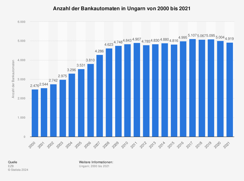 Statistik: Anzahl der Bankautomaten in Ungarn von 2000 bis 2021 | Statista