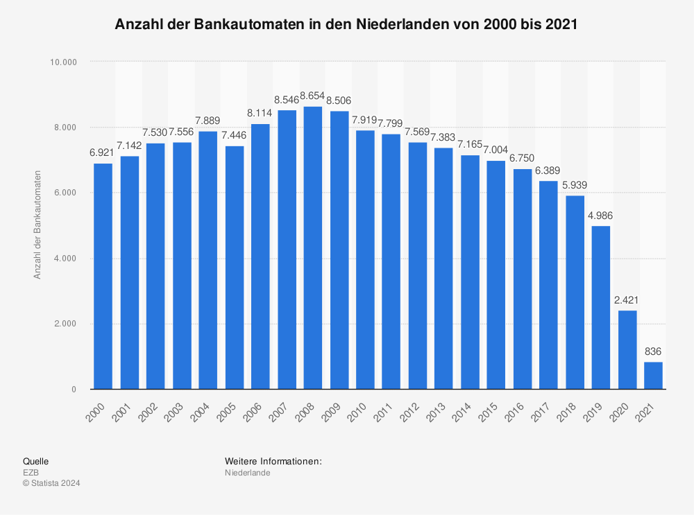 Statistik: Anzahl der Bankautomaten in den Niederlanden von 2000 bis 2021 | Statista