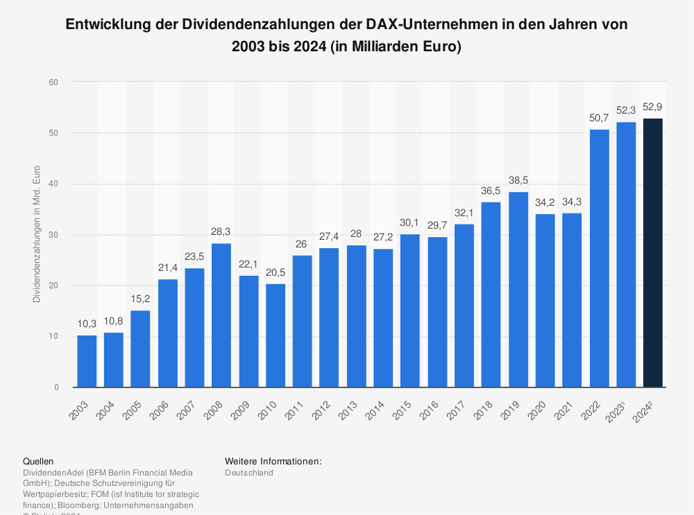 Dividendenzahlungen Der Dax Unternehmen Bis Statista