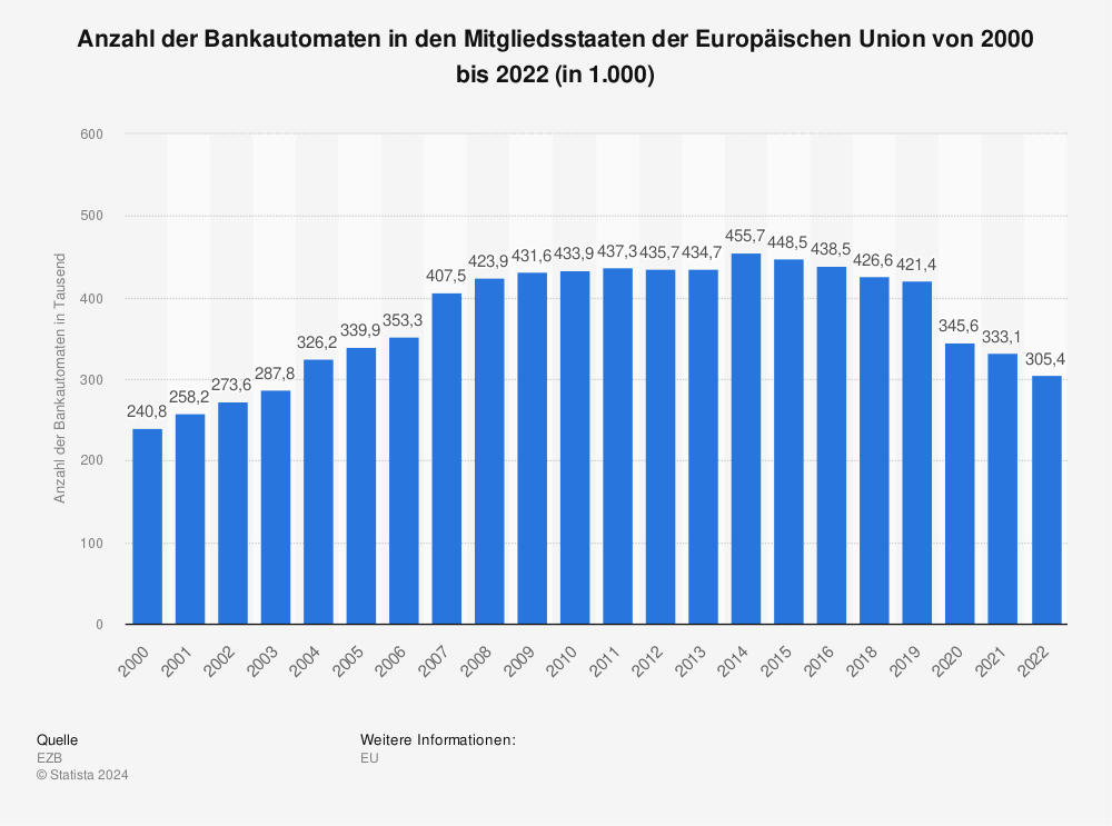 Statistik: Anzahl der Bankautomaten in den Mitgliedsstaaten der Europäischen Union von 2000 bis 2021 (in 1.000) | Statista
