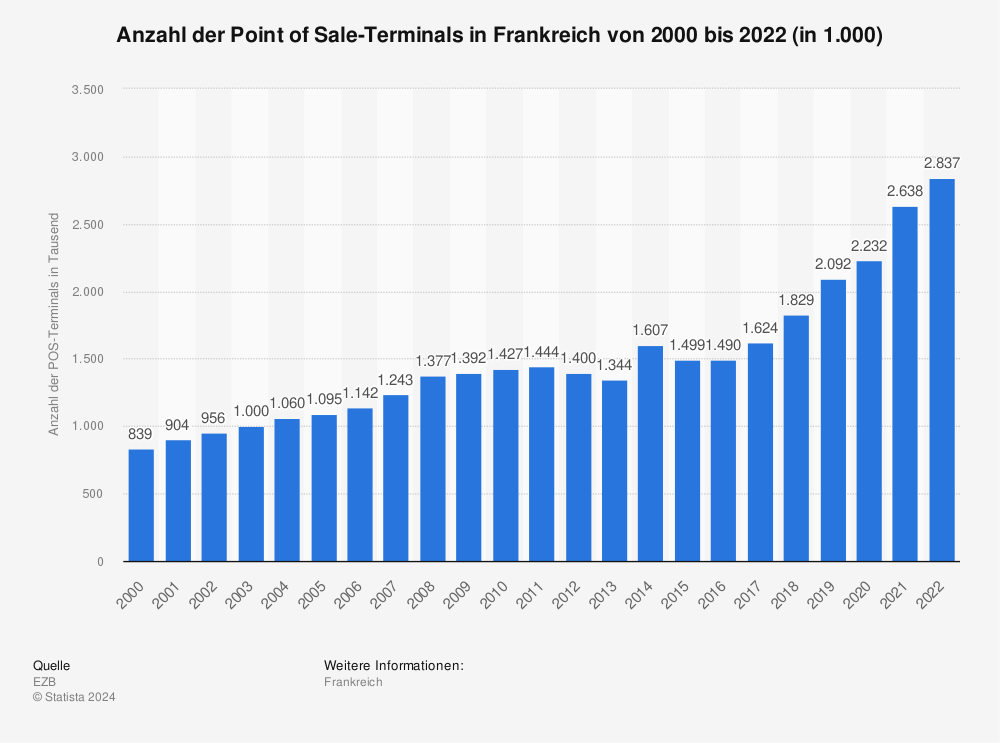 Statistik: Anzahl der Point of Sale-Terminals in Frankreich von 2000 bis 2021 (in 1.000) | Statista