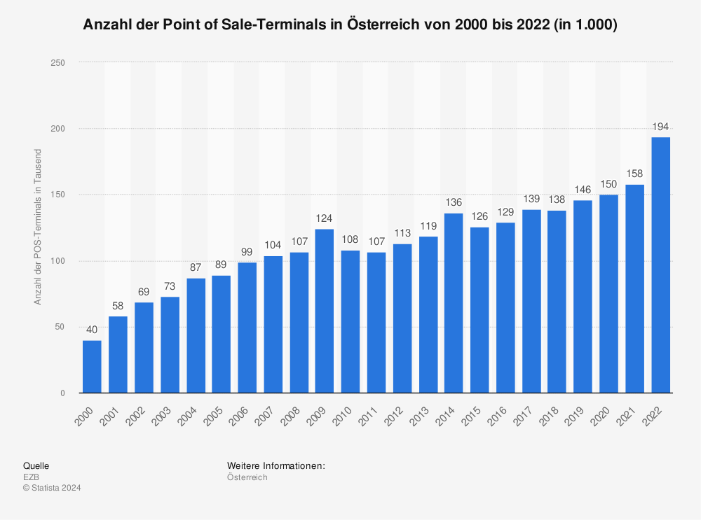Statistik: Anzahl der Point of Sale-Terminals in Österreich von 2000 bis 2021 (in 1.000) | Statista