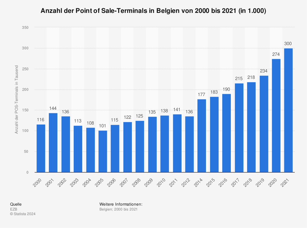 Statistik: Anzahl der Point of Sale-Terminals in Belgien von 2000 bis 2021 (in 1.000) | Statista