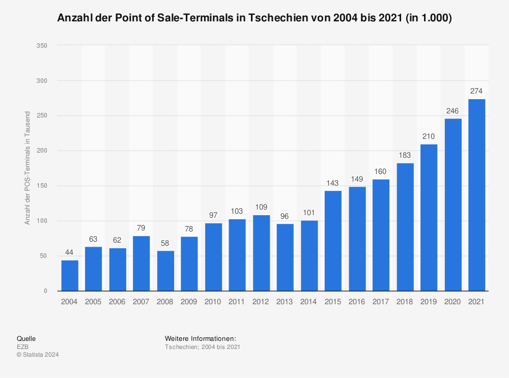 Statistik: Anzahl der Point of Sale-Terminals in der Tschechischen Republik von 2004 bis 2021 (in 1.000) | Statista