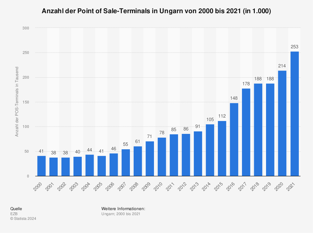 Statistik: Anzahl der Point of Sale-Terminals in Ungarn von 2000 bis 2021 (in 1.000) | Statista