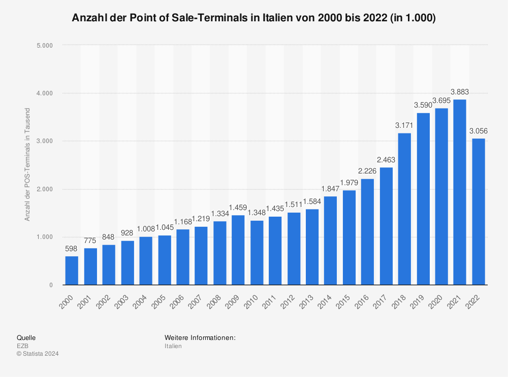 Statistik: Anzahl der Point of Sale-Terminals in Italien von 2000 bis 2021 (in 1.000) | Statista