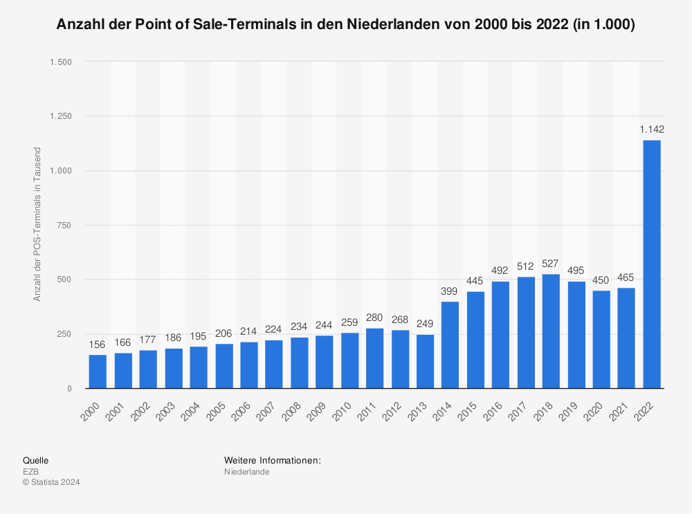 Statistik: Anzahl der Point of Sale-Terminals in den Niederlanden von 2000 bis 2021 (in 1.000) | Statista