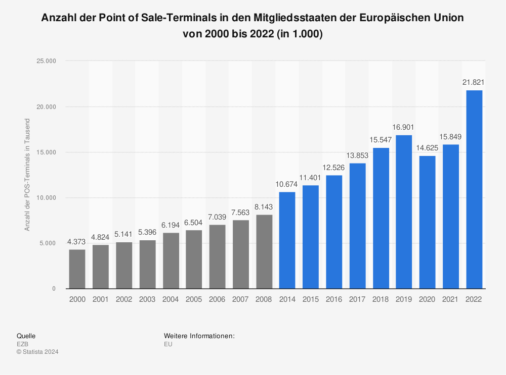 Statistik: Anzahl der Point of Sale-Terminals in den Mitgliedsstaaten der Europäischen Union von 2000 bis 2021 (in 1.000) | Statista