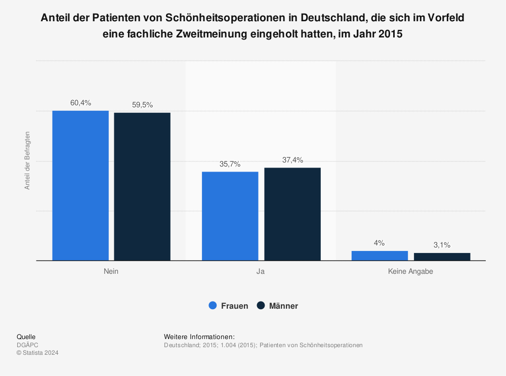 Statistik: Anteil der Patienten von Schönheitsoperationen in Deutschland, die sich im Vorfeld eine fachliche Zweitmeinung eingeholt hatten, im Jahr 2015 | Statista