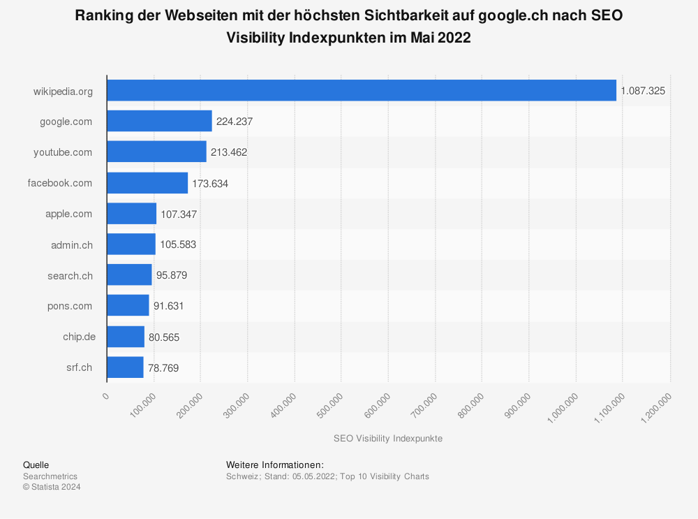Statistik: Ranking der Webseiten mit der höchsten Sichtbarkeit auf google.ch nach SEO Visibility Indexpunkten im Mai 2022 | Statista